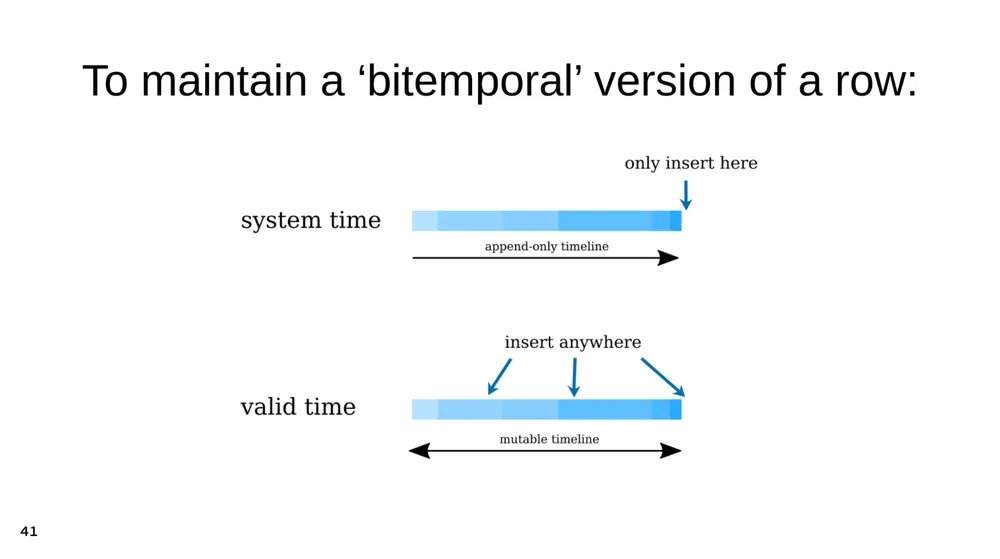 A illustration of a system time timeline with data being appended, alongside an illustration of a valid time timeline where data can be inserted at any point